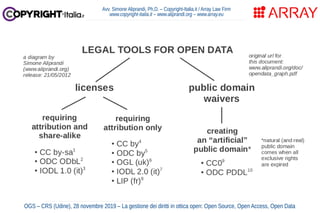 Avv. Simone Aliprandi, Ph.D. – Copyright-Italia.it / Array Law Firm
www.copyright-italia.it – www.aliprandi.org – www.array.eu
OGS – CRS (Udine), 28 novembre 2019 – La gestione dei diritti in ottica open: Open Source, Open Access, Open Data
 