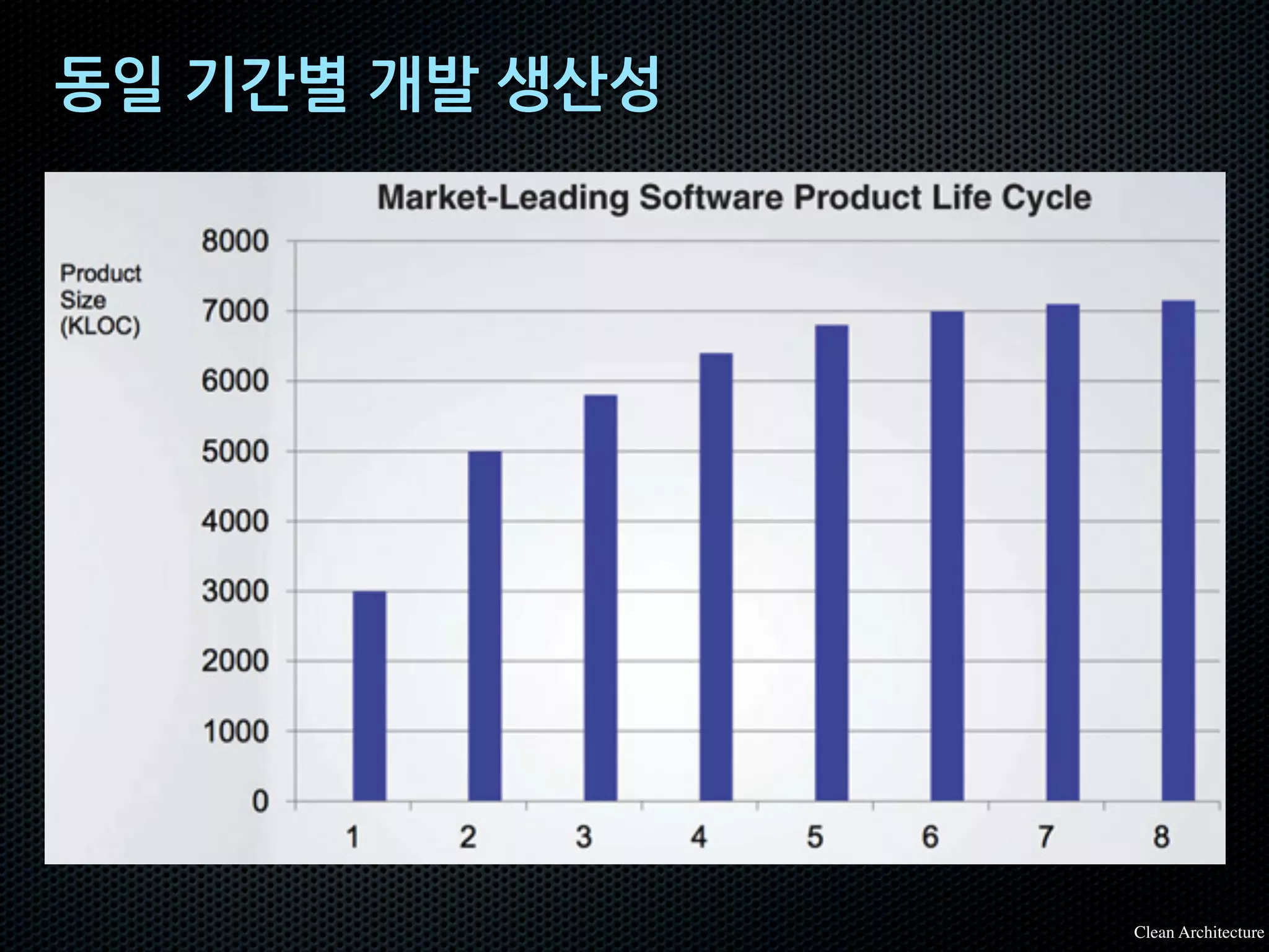 동일 기간별 개발 생산성
Clean Architecture
 