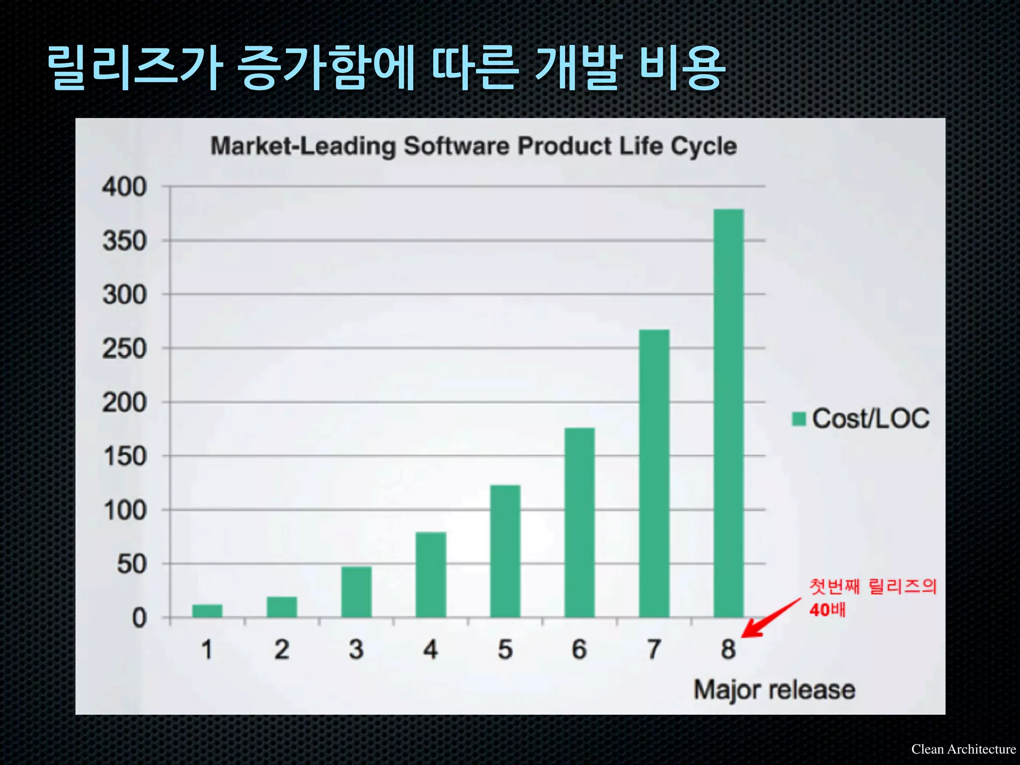 릴리즈가 증가함에 따른 개발 비용
Clean Architecture
 
