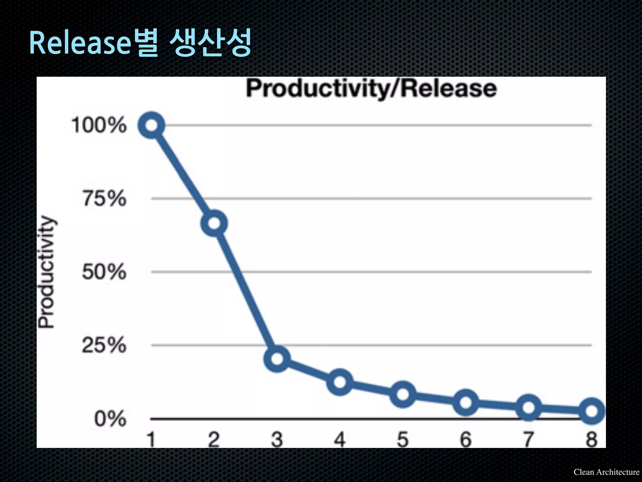 Release별 생산성
Clean Architecture
 
