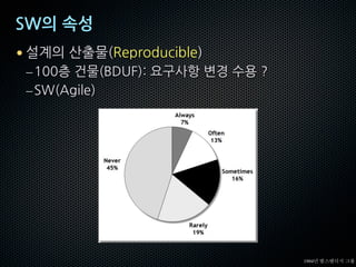SW의 속성
• 설계의 산출물(Reproducible)
–100층 건물(BDUF): 요구사항 변경 수용 ?
–SW(Agile)
1994년 발스탠디시 그룹
 