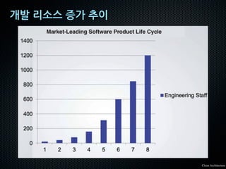 개발 리소스 증가 추이
Clean Architecture
 