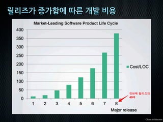 릴리즈가 증가함에 따른 개발 비용
Clean Architecture
 