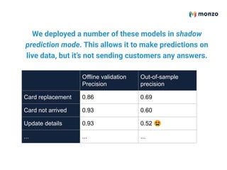 Offline validation
Precision
Out-of-sample
precision
Card replacement 0.86 0.69
Card not arrived 0.93 0.60
Update details 0.93 0.52 😫
... ... ...
We deployed a number of these models in shadow
prediction mode. This allows it to make predictions on
live data, but it’s not sending customers any answers.
 