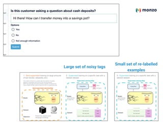 Large set of noisy tags
Small set of re-labelled
examples
Hi there! How can I transfer money into a savings pot?
 