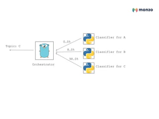 Orchestrator
Classifier for A
Classifier for B
Classifier for C
0.0%
8.0%
98.0%
Topic: C
 