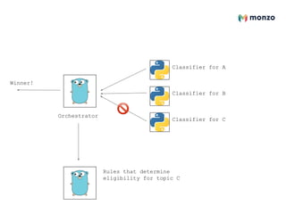 Orchestrator
Classifier for A
Classifier for B
Classifier for C
Winner!
Rules that determine
eligibility for topic C
 