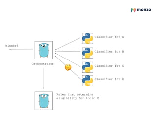 Orchestrator
Classifier for A
Classifier for B
Classifier for C
Winner!
Rules that determine
eligibility for topic C
Classifier for D
 