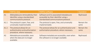 FAIRfordata FAIRforsoftware Operation
A1 (Meta)dataare retrievableby their
identifier using a standardized
communications protocol.
Softwareand its associated metadata are
accessible by their identifier using a
standardizedcommunicationsprotocol.
Rephrased
A1.1 The protocol is open, free, and
universally implementable.
The protocol is open, free, and universally
implementable.
Remain the
same
A1.2 The protocol allows for an
authenticationandauthorization
procedure, where necessary.
The protocol allows for an authenticationand
authorizationprocedure, where necessary.
Remain the
same
A2 Metadataare accessible, even
when the data are no longer
available.
Softwaremetadata are accessible, even when
the software is no longer available.
Rephrased
 