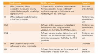 FAIR applied to research software: I
FAIRfordata FAIRforsoftware Operation
I1 (Meta)datause a formal,
accessible, shared, and broadly
applicablelanguagefor knowledge
representation.
Softwareand its associated metadata use a
formal, accessible, shared and broadly
applicablelanguageto facilitatemachine
readability and data exchange.
Rephrased
and extended
I2 (Meta)datause vocabulariesthat
follow FAIR principles.
– Reinterpreted,
extended and
split
I2S.1 – Softwareand its associated metadata are
formally described using controlled
vocabulariesthat follow the FAIR principles.
Reinterpreted,
extended and
split
I2S.2 – Softwareuse and produce data in types and
formats that are formally described using
controlled vocabularies that follow the FAIR
principles.
Reinterpreted,
extended and
split
I3 (Meta)datainclude qualified
references to other (meta)data.
– Discarded
I4S – Softwaredependencies are documented and
mechanisms to access them exist.
Newly
proposed
 