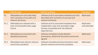 FAIRfordata FAIRforsoftware Operation
R1 (Meta)dataare richly described
with a plurality of accurate and
relevant attributes.
Softwareand its associated metadata arerichly
described with a plurality of accurate and
relevantattributes.
Rephrased
R1.1 (Meta)dataare released with a
clear and accessible data usage
license.
Softwareand its associated metadata have
independent, clear and accessible usage
licenses compatiblewith the software
dependencies.
Rephrased
and extended
R1.2 (Meta)dataare associated with
detailedprovenance.
Softwaremetadata include detailed
provenance, detaillevel should be community
agreed.
Rephrased
R1.3 (Meta)datameet domain-relevant
community standards.
Softwaremetadata and documentationmeet
domain-relevantcommunity standards.
Rephrased
 
