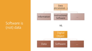Software is
(not) data
Data
(01101010...)
Information
Instructions/
Software
...
Digital
Object
Data Software ...
VS.
 
