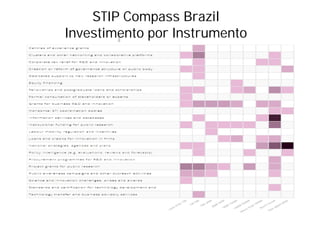 STIP Compass Brazil
Investimento por Instrumento
 