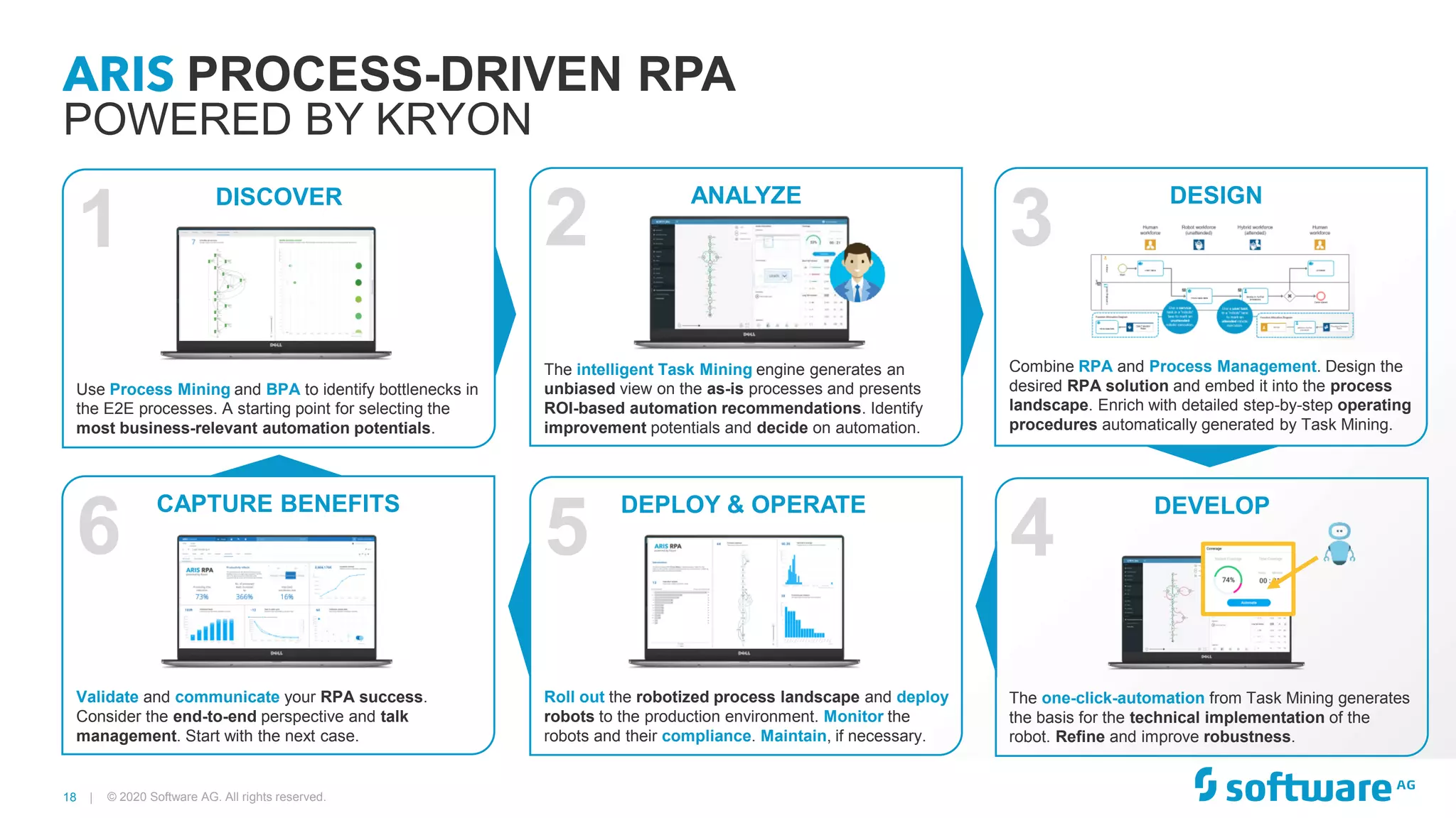 18 |
6
CAPTURE BENEFITS
Validate and communicate your RPA success.
Consider the end-to-end perspective and talk
management. Start with the next case.
1
DISCOVER
Use Process Mining and BPA to identify bottlenecks in
the E2E processes. A starting point for selecting the
most business-relevant automation potentials.
2
ANALYZE
The intelligent Task Mining engine generates an
unbiased view on the as-is processes and presents
ROI-based automation recommendations. Identify
improvement potentials and decide on automation.
3
DESIGN
Combine RPA and Process Management. Design the
desired RPA solution and embed it into the process
landscape. Enrich with detailed step-by-step operating
procedures automatically generated by Task Mining.
4
DEVELOP
The one-click-automation from Task Mining generates
the basis for the technical implementation of the
robot. Refine and improve robustness.
5
DEPLOY & OPERATE
Roll out the robotized process landscape and deploy
robots to the production environment. Monitor the
robots and their compliance. Maintain, if necessary.
© 2020 Software AG. All rights reserved.
PROCESS-DRIVEN RPA
POWERED BY KRYON
 