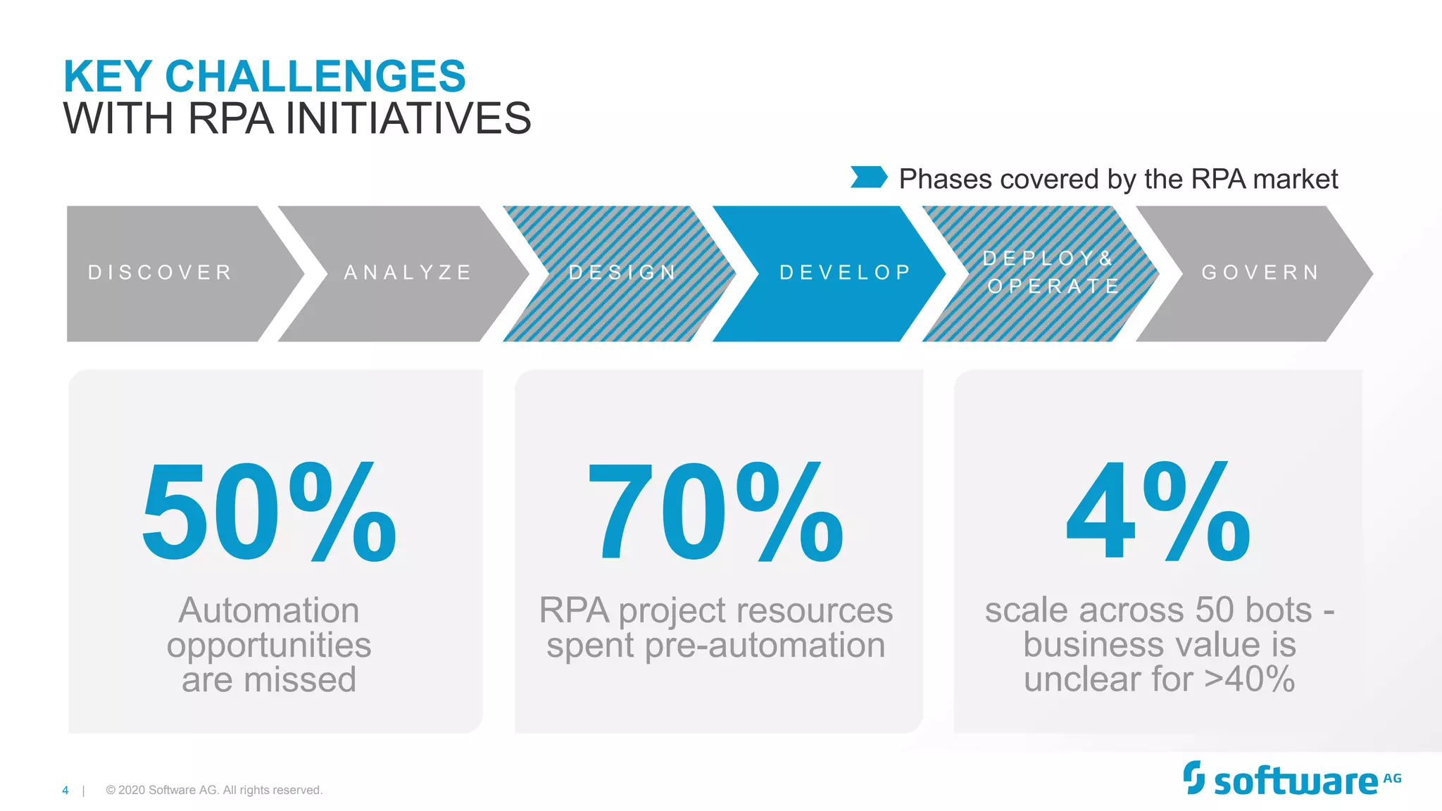 4 |
KEY CHALLENGES
WITH RPA INITIATIVES
50%Automation
opportunities
are missed
70%RPA project resources
spent pre-automation
D I S C O V E R D E S I G N D E V E L O P
D E P L O Y &
O P E R A T E
A N A L Y Z E G O V E R N
© 2020 Software AG. All rights reserved.
4%scale across 50 bots -
business value is
unclear for >40%
D I S C O V E R D E S I G N D E V E L O P
D E P L O Y &
O P E R A T E
A N A L Y Z E G O V E R N
Phases covered by the RPA market
 