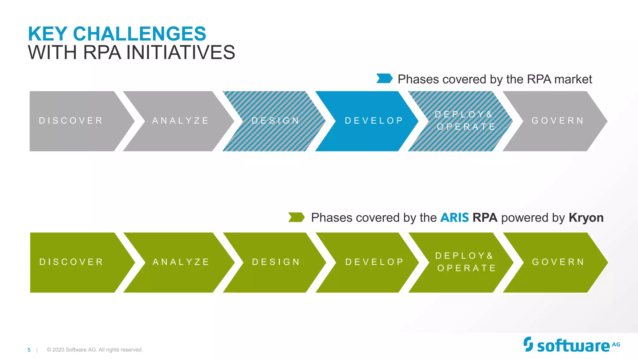 5 |
KEY CHALLENGES
WITH RPA INITIATIVES
D I S C O V E R D E S I G N D E V E L O P
D E P L O Y &
O P E R A T E
A N A L Y Z E G O V E R N
© 2020 Software AG. All rights reserved.
D I S C O V E R D E S I G N D E V E L O P
D E P L O Y &
O P E R A T E
A N A L Y Z E G O V E R N
Phases covered by the RPA market
D I S C O V E R D E S I G N D E V E L O P
D E P L O Y &
O P E R A T E
A N A L Y Z E G O V E R ND I S C O V E R D E S I G N D E V E L O P
D E P L O Y &
O P E R A T E
A N A L Y Z E G O V E R N
Phases covered by the RPA powered by Kryon
 