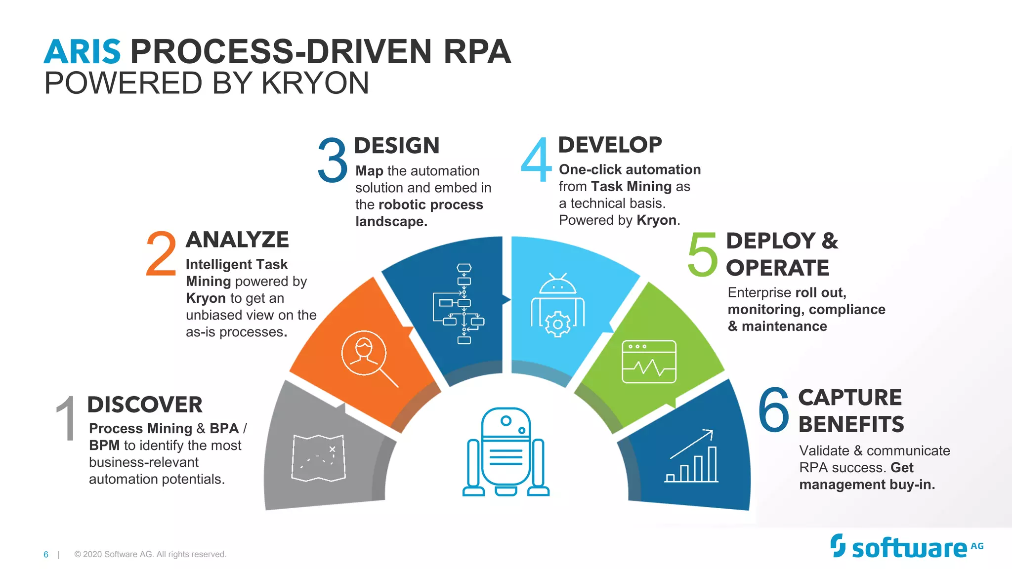 6 |
Process Mining & BPA /
BPM to identify the most
business-relevant
automation potentials.
Intelligent Task
Mining powered by
Kryon to get an
unbiased view on the
as-is processes.
Map the automation
solution and embed in
the robotic process
landscape.
One-click automation
from Task Mining as
a technical basis.
Powered by Kryon.
Enterprise roll out,
monitoring, compliance
& maintenance
Validate & communicate
RPA success. Get
management buy-in.
1
2
3 4
5
6
PROCESS-DRIVEN RPA
POWERED BY KRYON
© 2020 Software AG. All rights reserved.
 