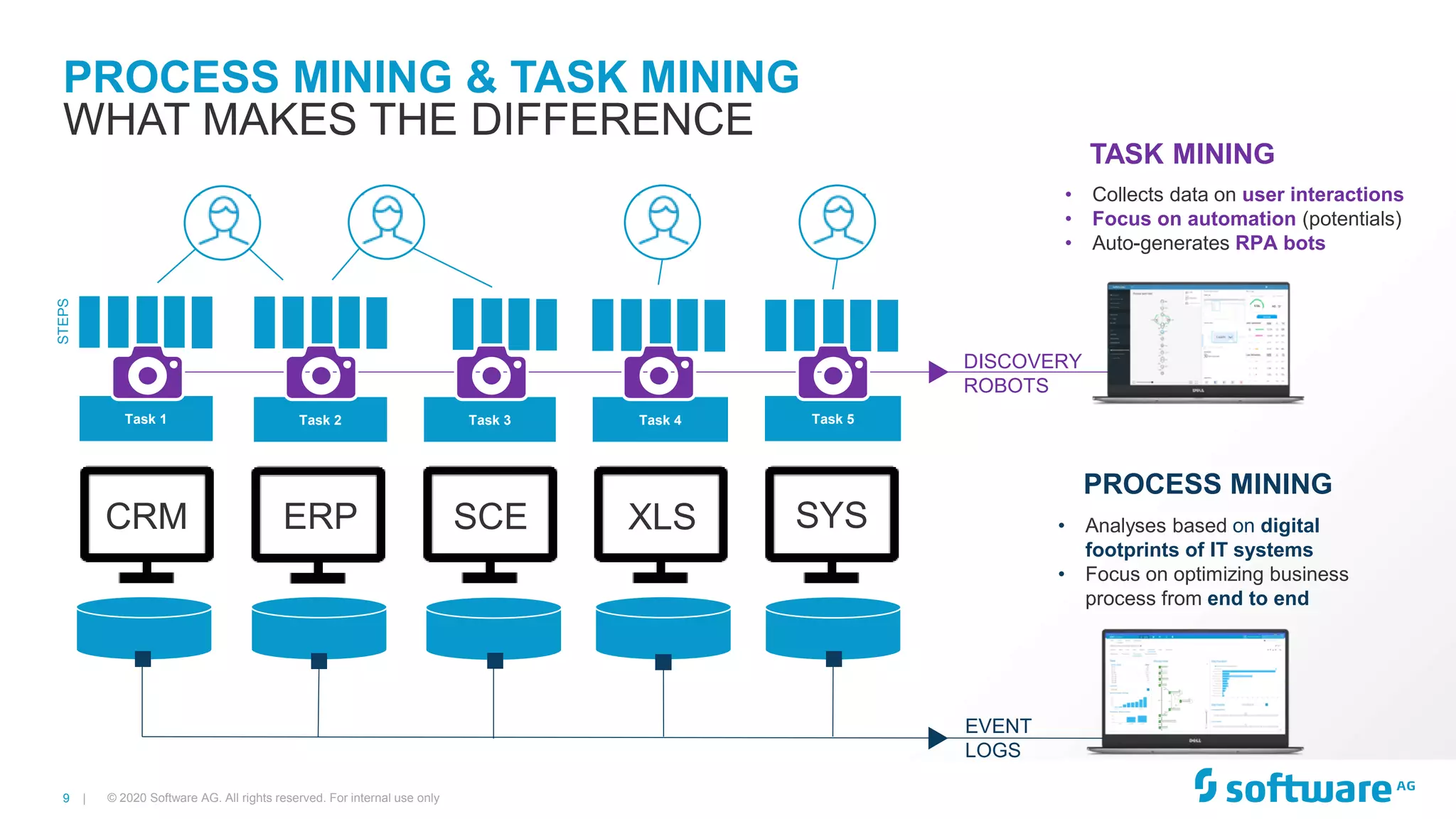 9 |
PROCESS MINING & TASK MINING
© 2020 Software AG. All rights reserved. For internal use only
WHAT MAKES THE DIFFERENCE
Task 1 Task 2 Task 3 Task 4 Task 5
CRM ERP SCE XLS SYS
DISCOVERY
ROBOTS
STEPS
EVENT
LOGS
TASK MINING
PROCESS MINING
• Collects data on user interactions
• Focus on automation (potentials)
• Auto-generates RPA bots
• Analyses based on digital
footprints of IT systems
• Focus on optimizing business
process from end to end
 