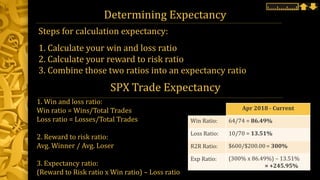 Determining Expectancy
Steps for calculation expectancy:
1. Calculate your win and loss ratio
2. Calculate your reward to risk ratio
3. Combine those two ratios into an expectancy ratio
SPX Trade Expectancy
1. Win and loss ratio:
Win ratio = Wins/Total Trades
Loss ratio = Losses/Total Trades
2. Reward to risk ratio:
Avg. Winner / Avg. Loser
3. Expectancy ratio:
(Reward to Risk ratio x Win ratio) – Loss ratio
Apr 2018 - Current
64/74 = 86.49%
10/70 = 13.51%
$600/$200.00 = 300%
(300% x 86.49%) – 13.51%
= +245.95%
Win Ratio:
Loss Ratio:
R2R Ratio:
Exp Ratio:
 
