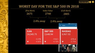 WORST DAY FOR THE S&P 500 IN 2018
2740 28052675
2.4% away
(Put Alert) Index Value (Call Alert)
2.4% away
 
