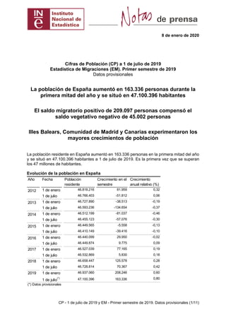 8 de enero de 2020
CP - 1 de julio de 2019 y EM - Primer semestre de 2019. Datos provisionales (1/11)
Cifras de Población (CP) a 1 de julio de 2019
Estadística de Migraciones (EM). Primer semestre de 2019
Datos provisionales
La población de España aumentó en 163.336 personas durante la
primera mitad del año y se situó en 47.100.396 habitantes
El saldo migratorio positivo de 209.097 personas compensó el
saldo vegetativo negativo de 45.002 personas
Illes Balears, Comunidad de Madrid y Canarias experimentaron los
mayores crecimientos de población
La población residente en España aumentó en 163.336 personas en la primera mitad del año
y se situó en 47.100.396 habitantes a 1 de julio de 2019. Es la primera vez que se superan
los 47 millones de habitantes.
Evolución de la población en España
Año Fecha Población
residente
Crecimiento en el
semestre
Crecimiento
anual relativo (%)
2012 1 de enero 46.818.216 81.959 0,32
1 de julio 46.766.403 -51.812 0,06
2013 1 de enero 46.727.890 -38.513 -0,19
1 de julio 46.593.236 -134.654 -0,37
2014 1 de enero 46.512.199 -81.037 -0,46
1 de julio 46.455.123 -57.076 -0,30
2015 1 de enero 46.449.565 -5.558 -0,13
1 de julio 46.410.149 -39.416 -0,10
2016 1 de enero 46.440.099 29.950 -0,02
1 de julio 46.449.874 9.775 0,09
2017 1 de enero 46.527.039 77.165 0,19
1 de julio 46.532.869 5.830 0,18
2018 1 de enero 46.658.447 125.578 0,28
1 de julio 46.728.814 70.367 0,42
2019 1 de enero 46.937.060 208.246 0,60
1 de julio
(*)
47.100.396 163.336 0,80
(*) Datos provisionales
 