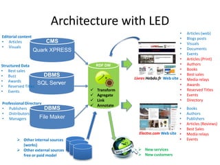 Architecture with LED
SQL Server
DBMS
Structured Data
• Best sales
• Buzz
• Awards
• Reserved Titles
• Events
Professional Directory
• Publishers
• Distributors
• Managers
Quark XPRESS
CMS
File Maker
DBMS
Editorial content
• Articles
• Visuals
Livres Hebdo.fr Web site
Electre.com Web site
• Books
• Authors
• Publishers
• Articles (Reviews)
• Best Sales
• Media relays
• Events
• Articles (web)
• Blogs posts
• Visuals
• Documents
• Events
• Articles (Print)
• Authors
• Books
• Best sales
• Media relays
• Awards
• Reserved Titles
• Events
• Directory
 Other internal sources
(works)
 Other external sources
free or paid model
 New services
 New customers
RDF DW
 Transform
 Agregate
 Link
 Annotate
 