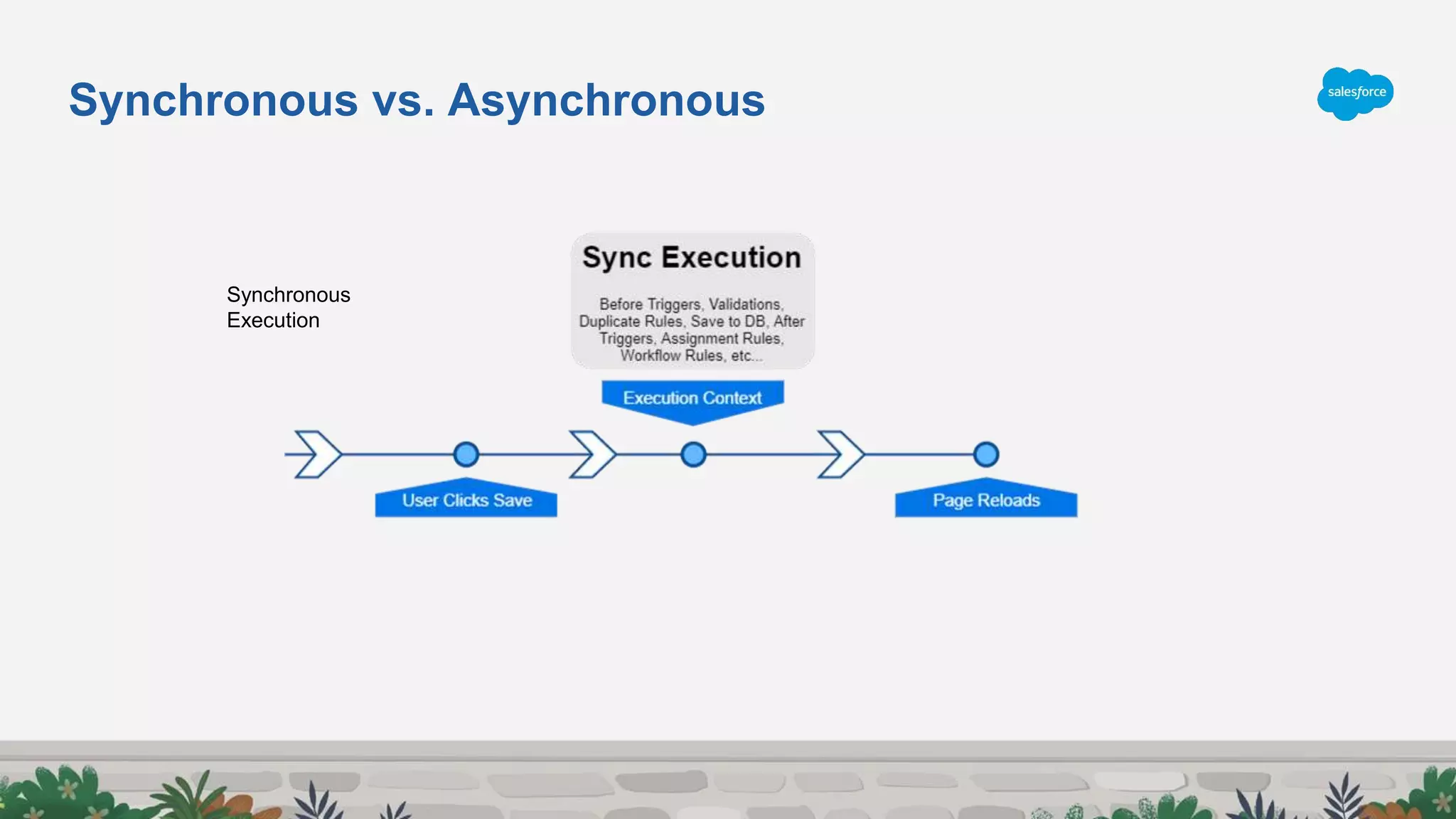 Synchronous vs. Asynchronous
Synchronous
Execution
 