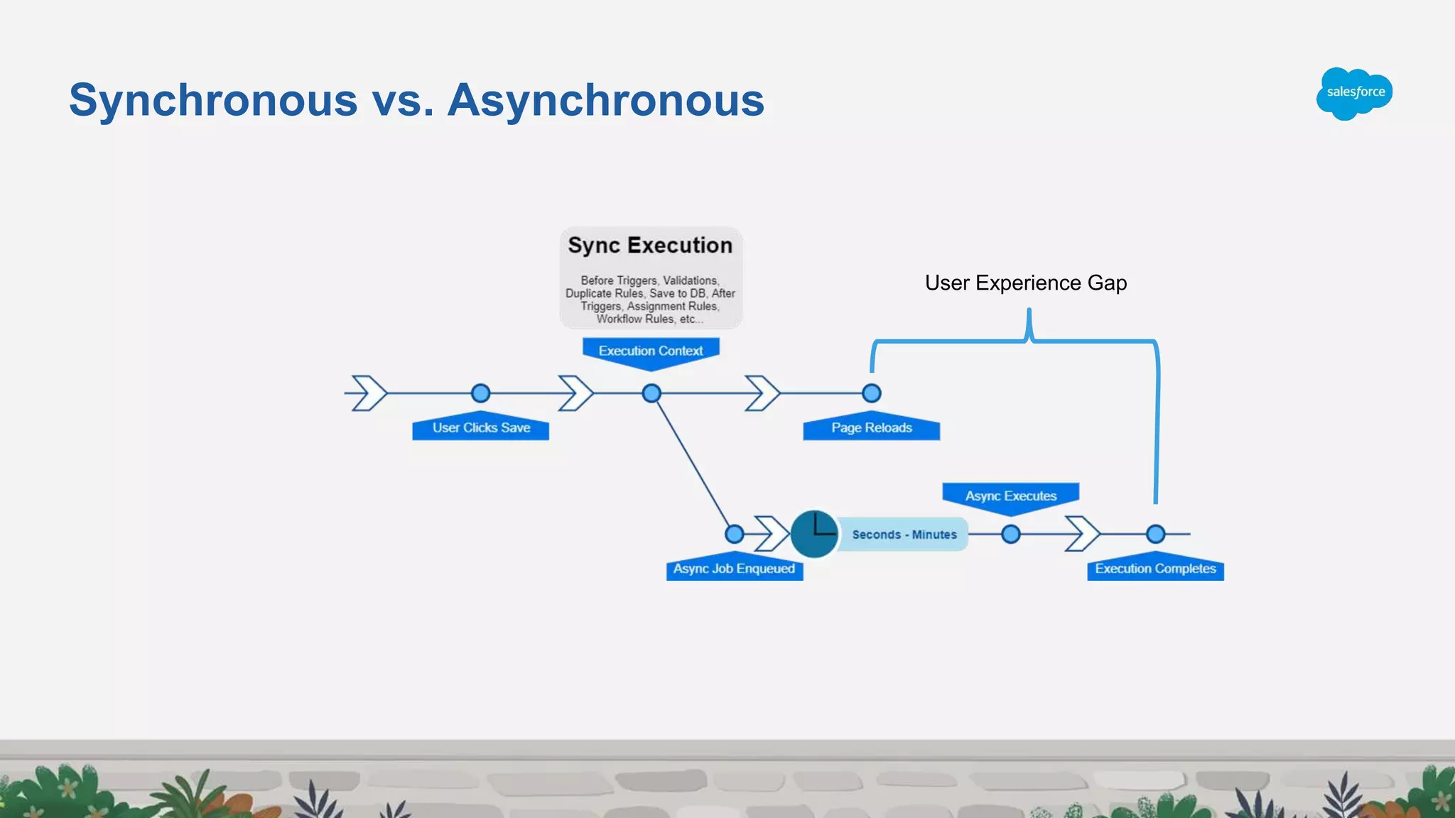 Synchronous vs. Asynchronous
User Experience Gap
 