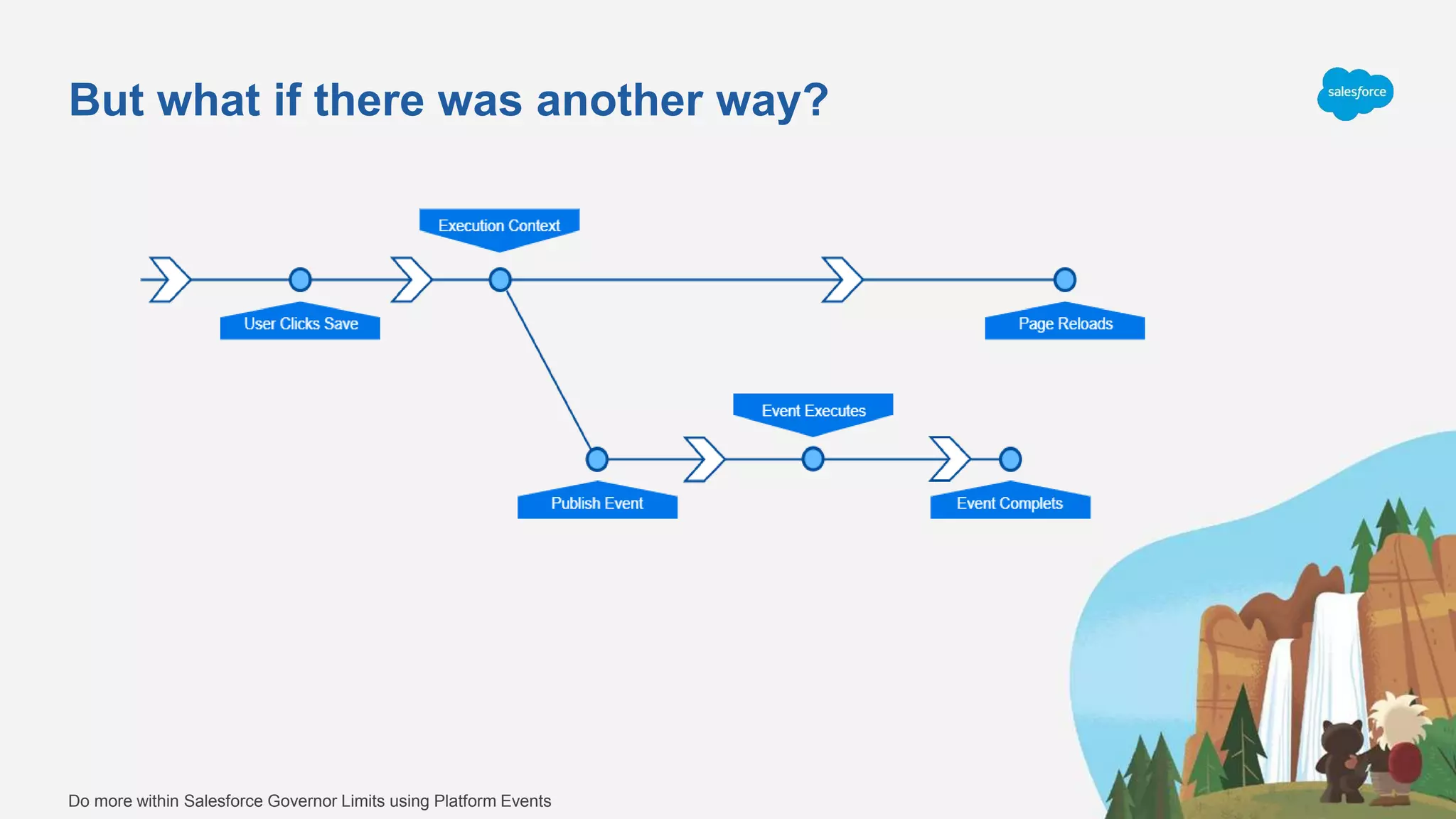 But what if there was another way?
Do more within Salesforce Governor Limits using Platform Events
 
