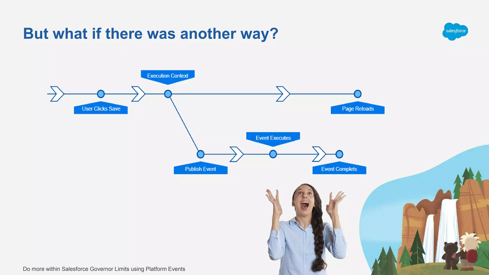 But what if there was another way?
Do more within Salesforce Governor Limits using Platform Events
 