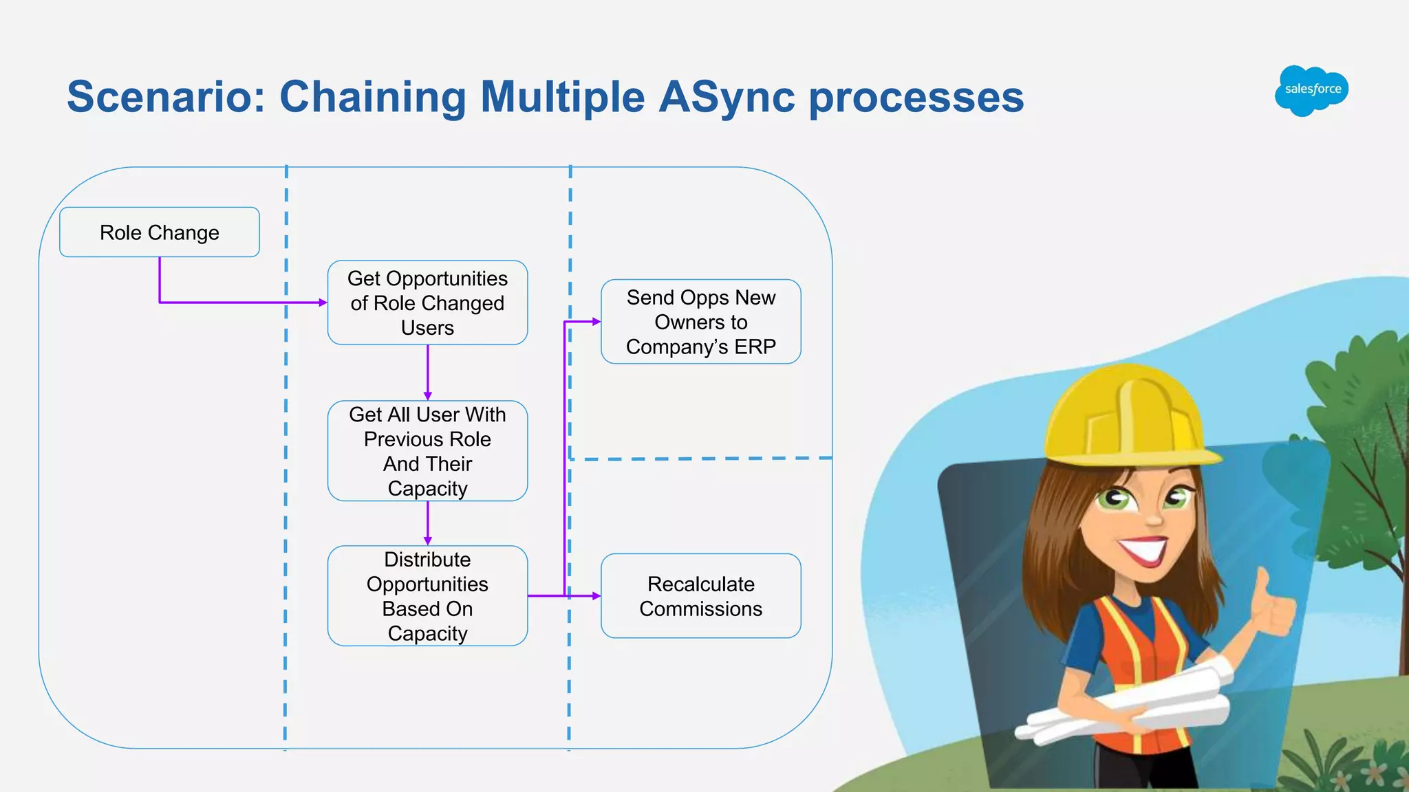 Scenario: Chaining Multiple ASync processes
Role Change
Get Opportunities
of Role Changed
Users
Get All User With
Previous Role
And Their
Capacity
Distribute
Opportunities
Based On
Capacity
Send Opps New
Owners to
Company’s ERP
Recalculate
Commissions
 