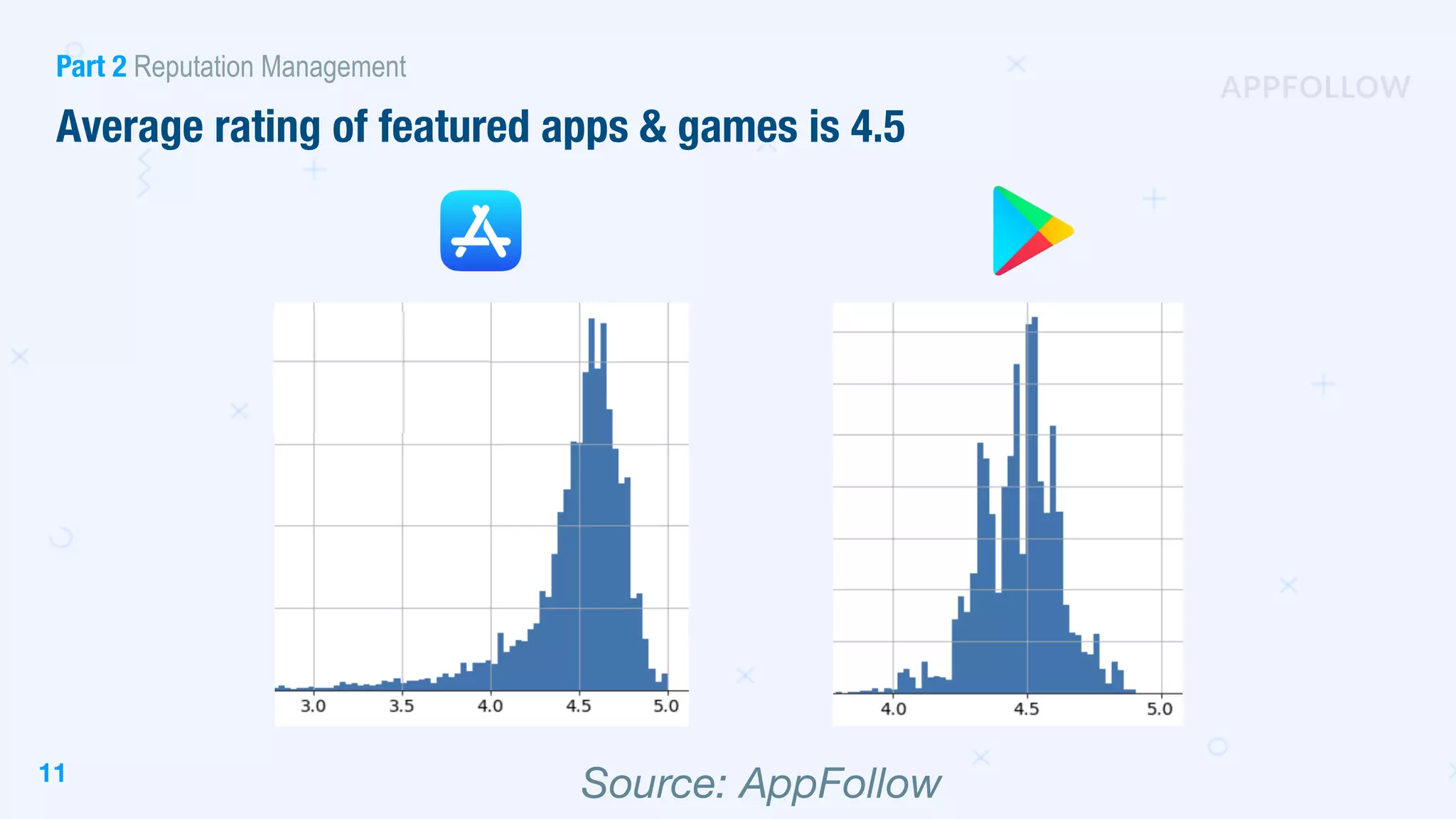 Average rating of featured apps & games is 4.5
Part 2 Reputation Management
Source: AppFollow11
 