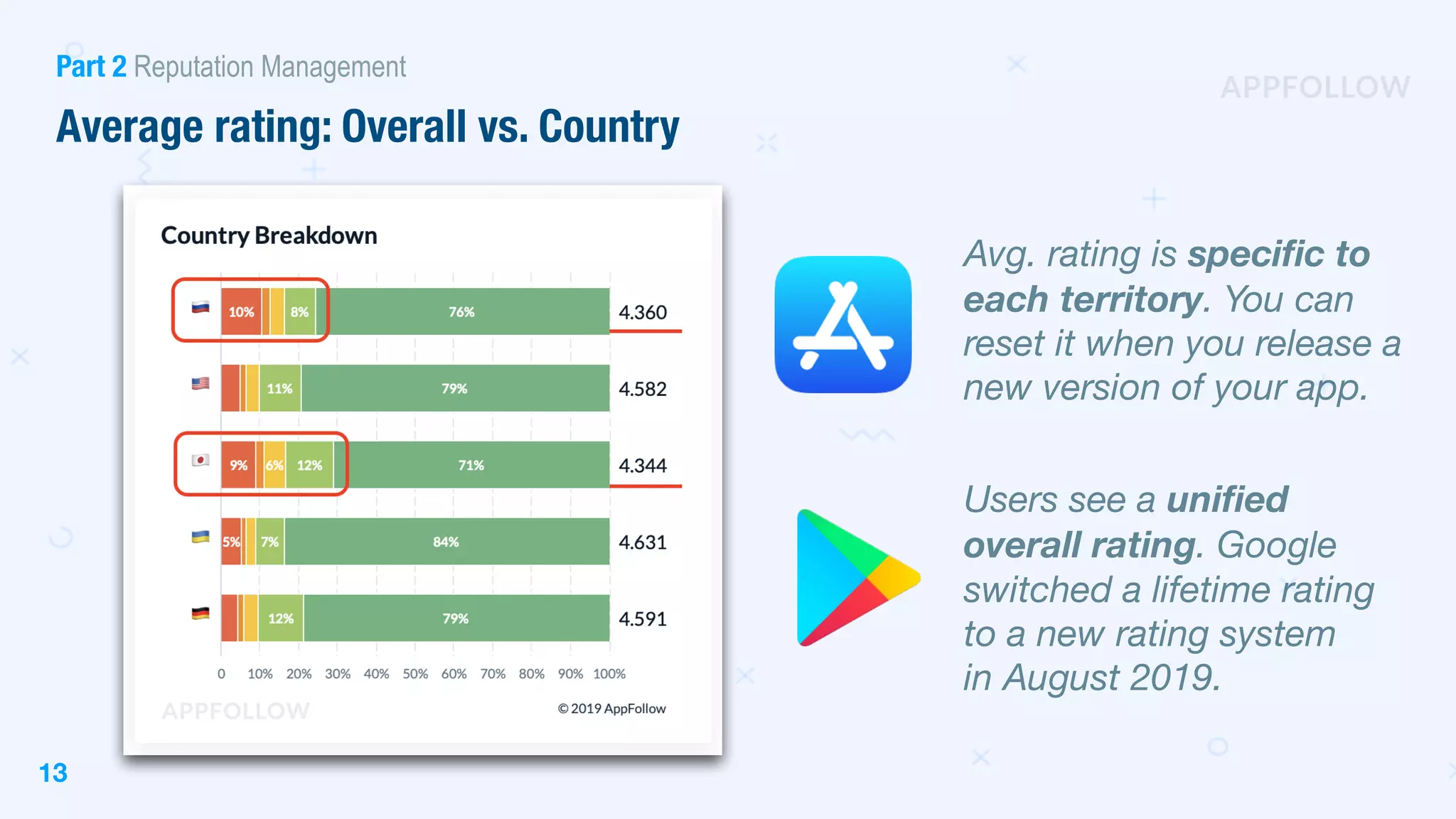 13
Part 2 Reputation Management
Average rating: Overall vs. Country
Avg. rating is specific to
each territory. You can
reset it when you release a
new version of your app.
Users see a unified
overall rating. Google
switched a lifetime rating
to a new rating system  
in August 2019.
 