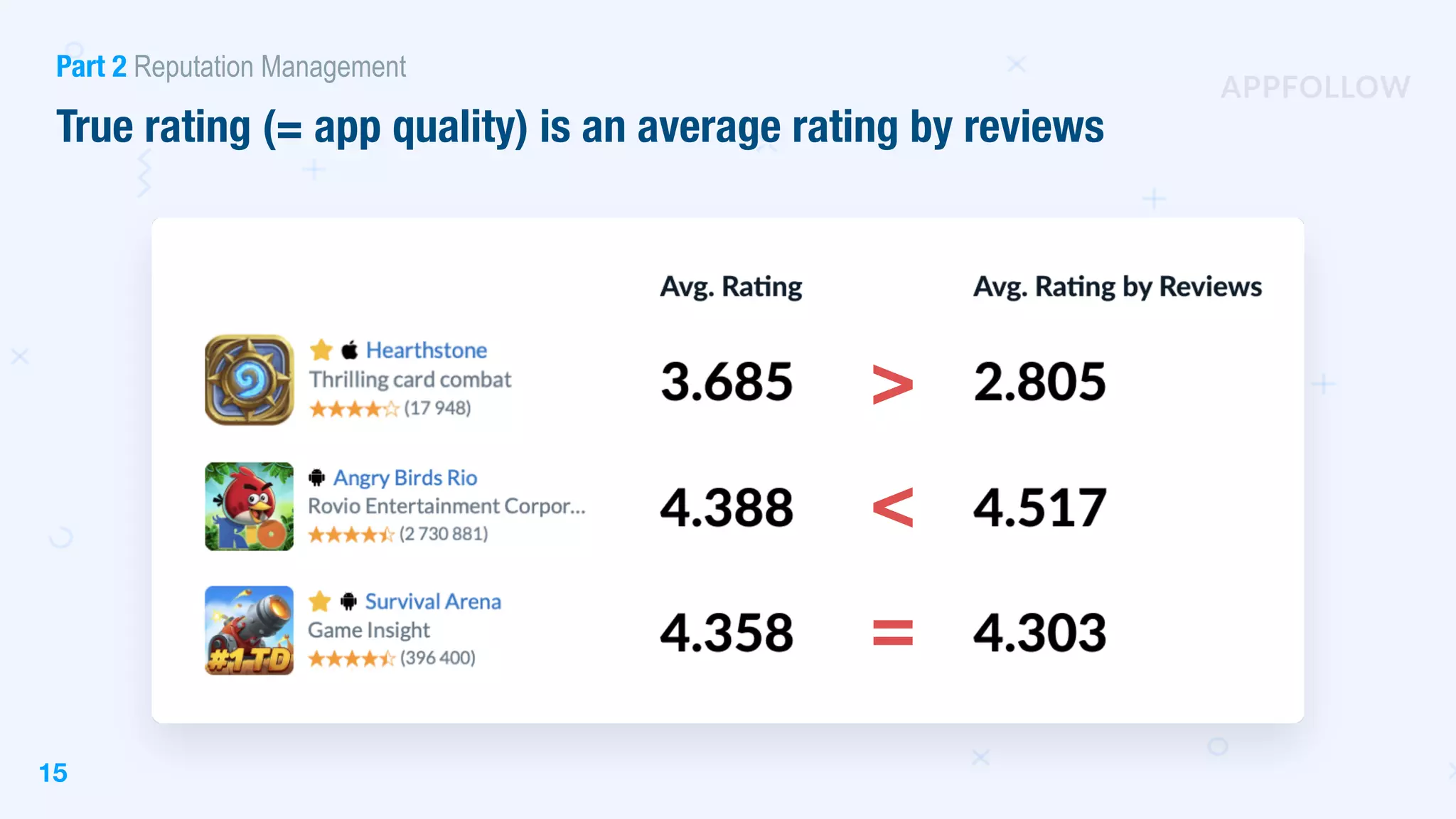 15
Part 2 Reputation Management
>
<
=
True rating (= app quality) is an average rating by reviews
 