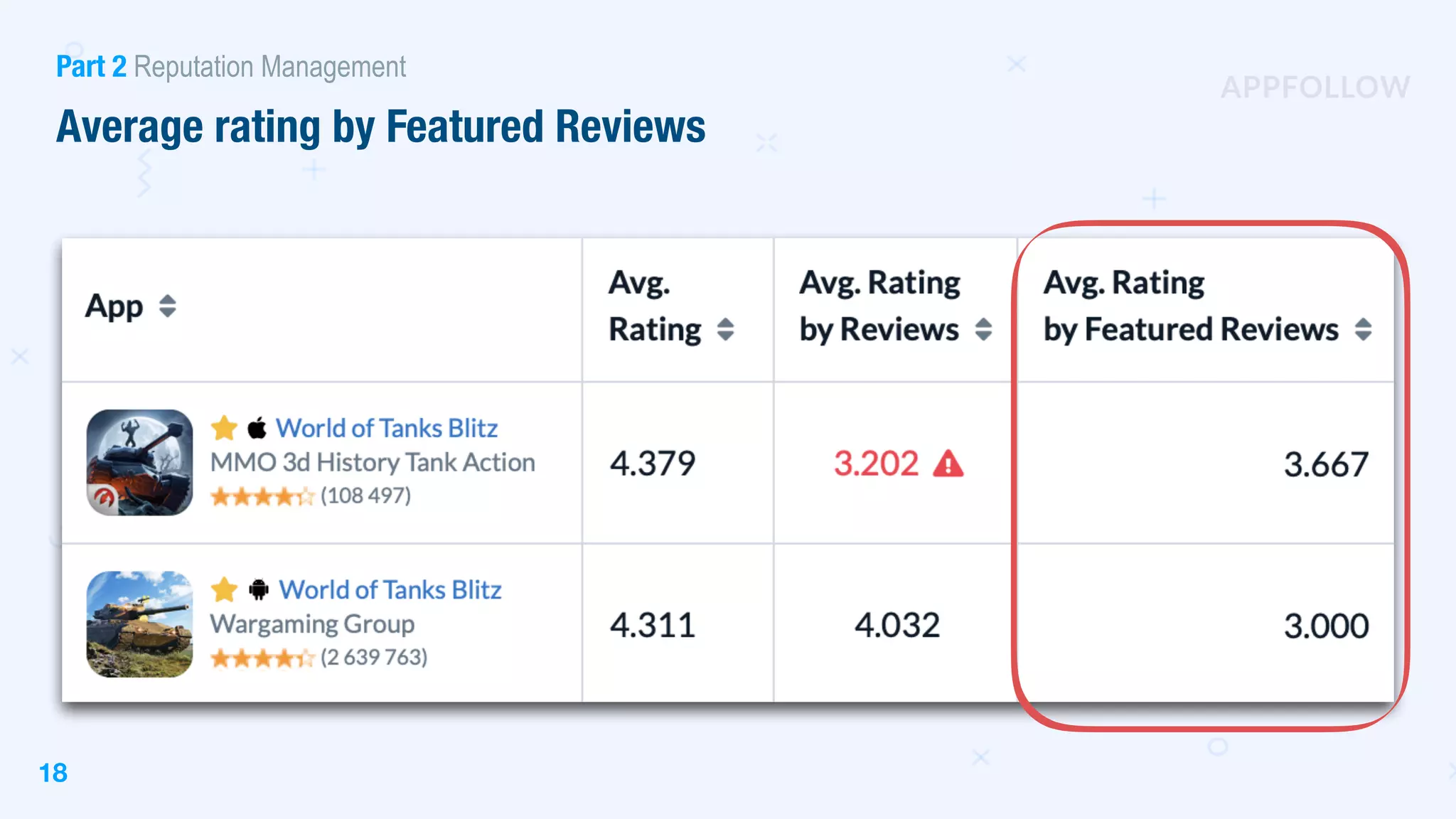 18
Part 2 Reputation Management
Average rating by Featured Reviews
 