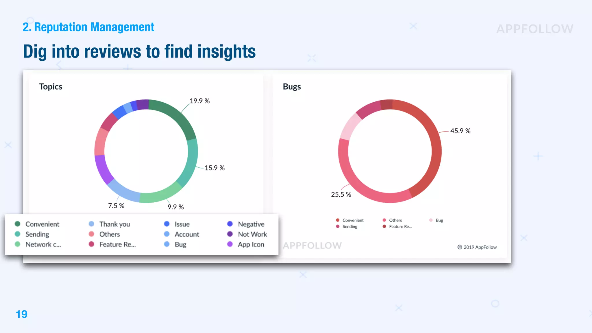 2. Reputation Management
19
Dig into reviews to find insights
 