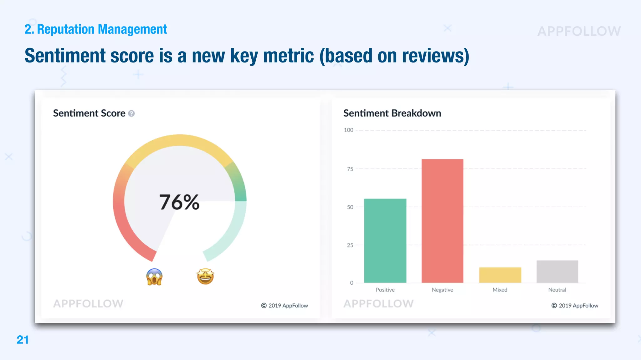 2. Reputation Management
21
Sentiment score is a new key metric (based on reviews)
 