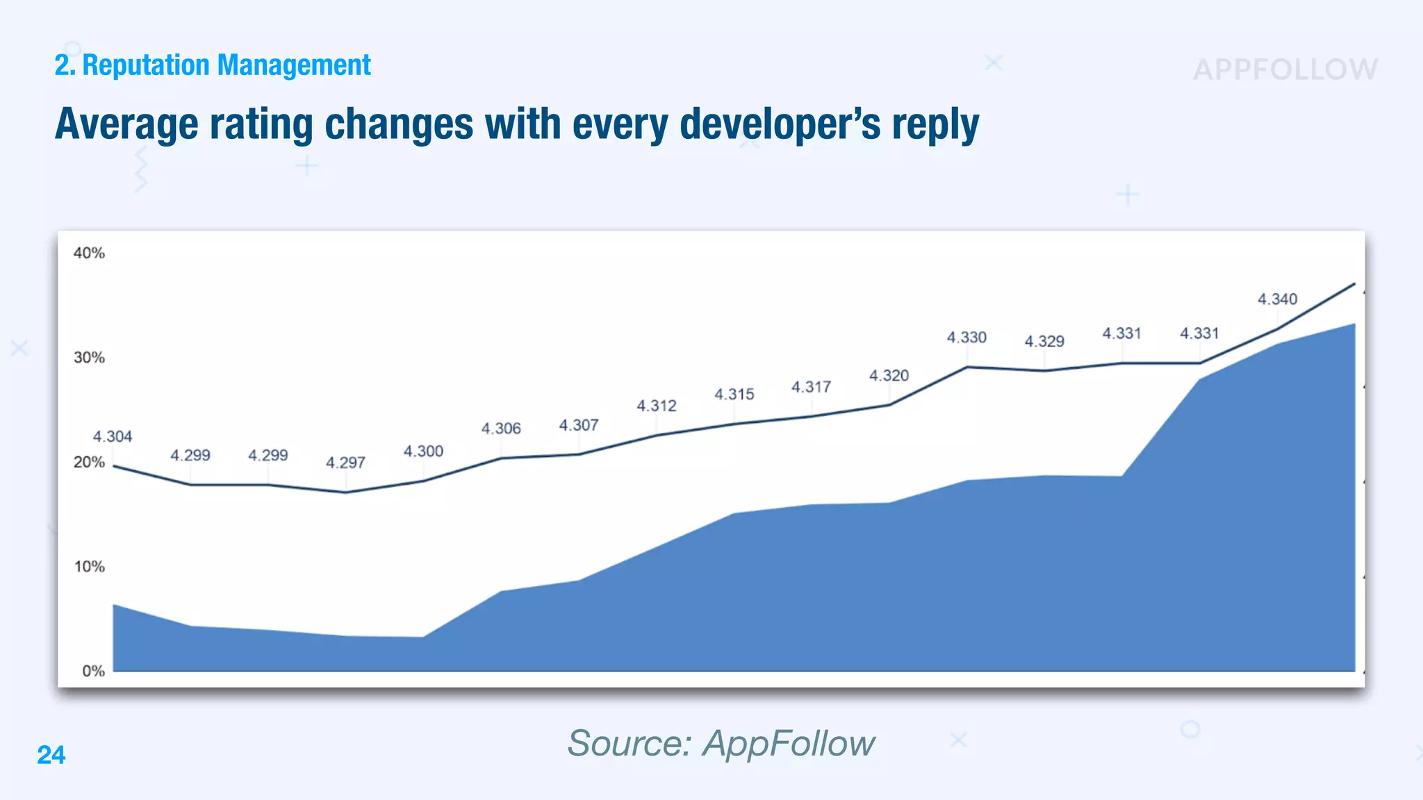 2. Reputation Management
Source: AppFollow24
Average rating changes with every developer’s reply
 