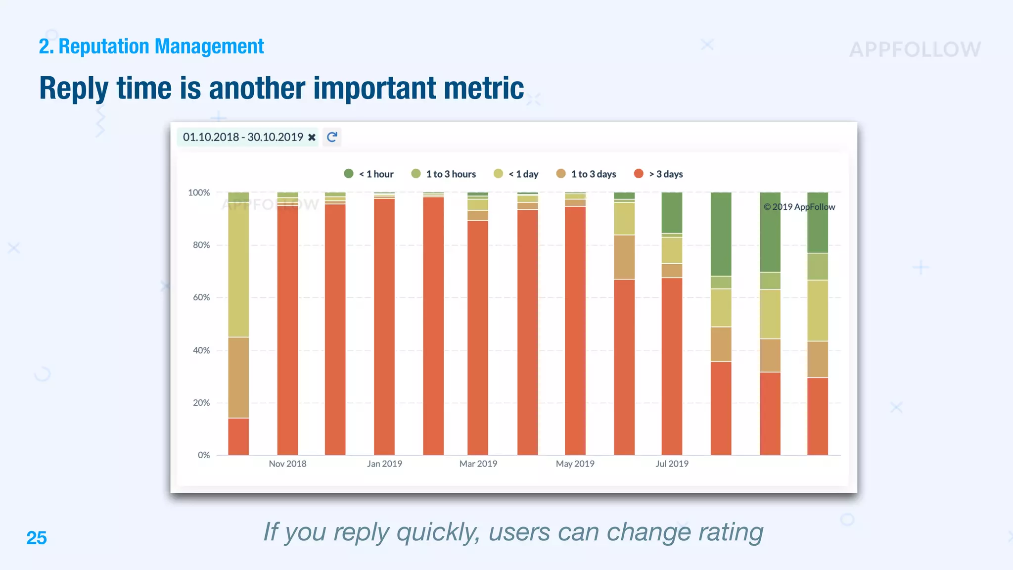 If you reply quickly, users can change rating
2. Reputation Management
25
Reply time is another important metric
 