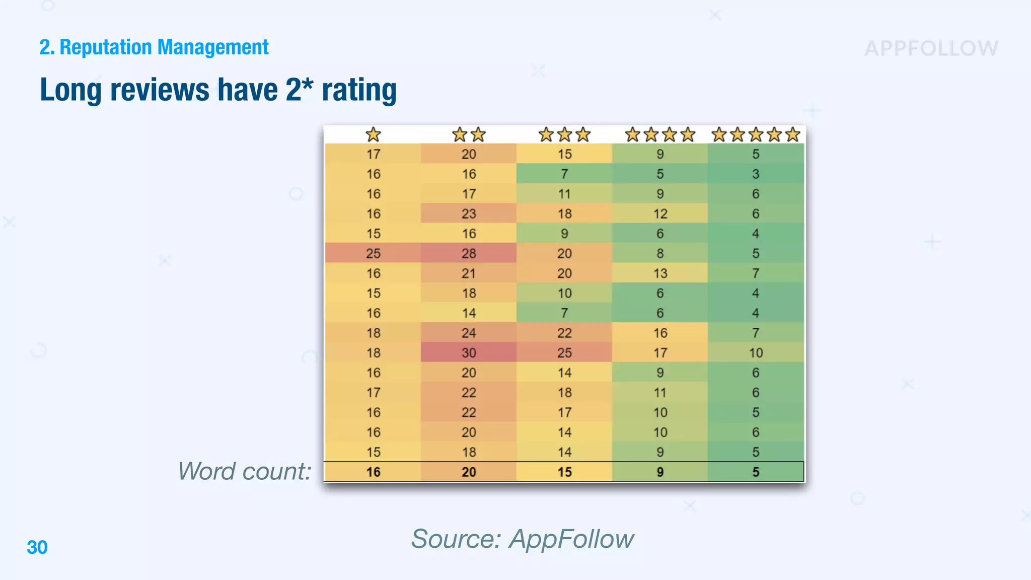 Word count:
Long reviews have 2* rating
2. Reputation Management
30 Source: AppFollow
 