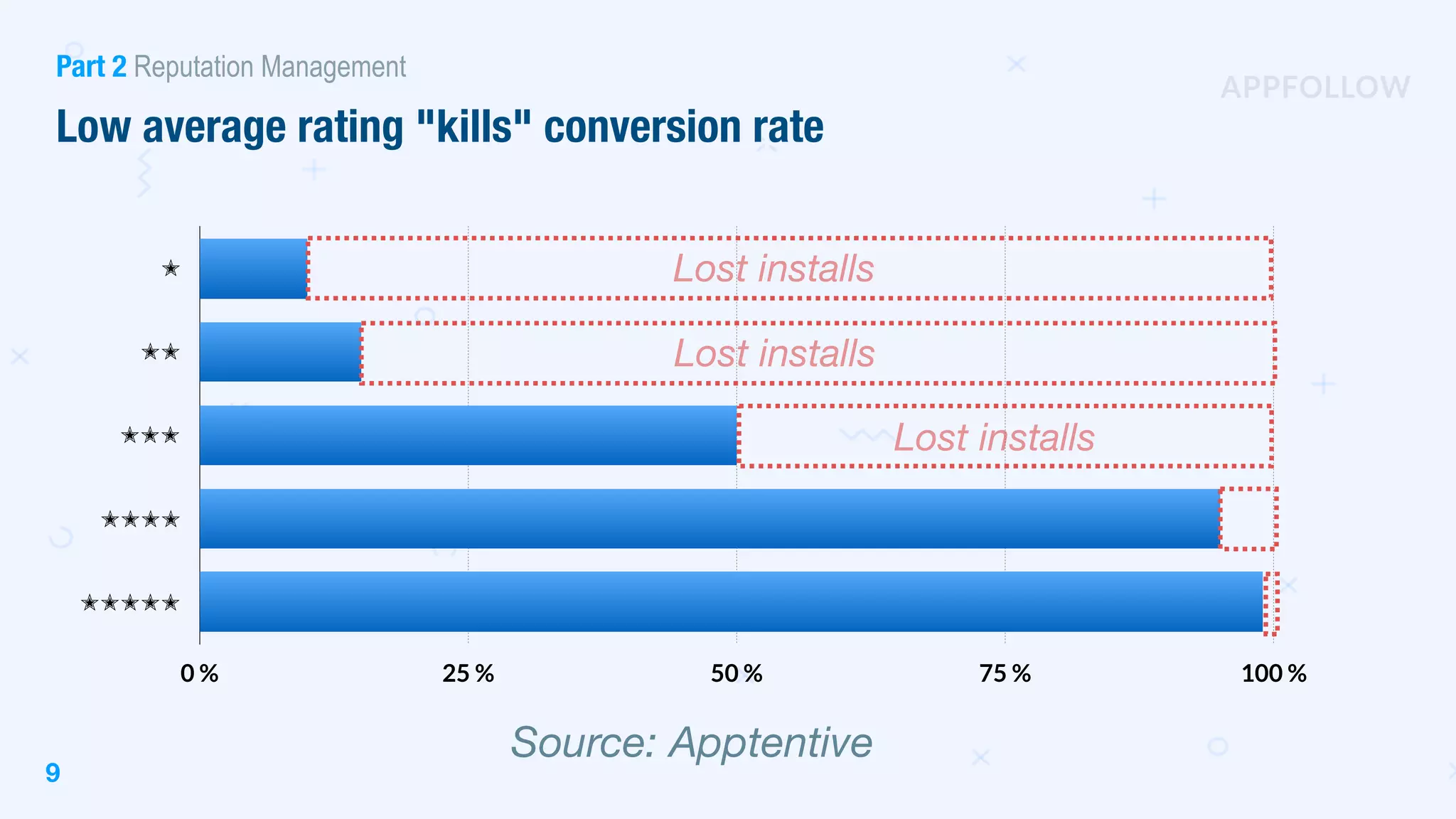 Source: Apptentive
Low average rating "kills" conversion rate
Part 2 Reputation Management
9
✭
✭✭
✭✭✭
✭✭✭✭
✭✭✭✭✭
0 % 25 % 50 % 75 % 100 %
Lost installs
Lost installs
Lost installs
 
