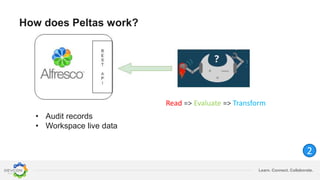 Learn. Connect. Collaborate.
How does Peltas work?
2
Read => Evaluate => Transform
• Audit records
• Workspace live data
 
