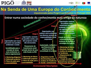 Na Senda de Uma Europa do Conhecimento
impulsionada pelos Programas Erasmus + e Portugal 2020
Miguel Toscano | Coordenador do Domínio de Economia Social do Projeto Oportunidade 2020| Lisboa | 25 fevereiro 2014
Stage 1
Stage 2
Stage 4
organizações que nunca
pensaram nas questões
ambientais e sociais
Sensibilização para a
inserção de temas
socio-ambientais na
cultura organizacional
1. Mentoring dirigentes
2. Elaboração projectos
3. Plano de acção para
a sustentabilidade
Organizações com
práticas sócio-ambientais
nos diversos vectores de
responsabilidade social
corporativa
Implantação, melhoria e
aperfeiçoamento de
politicas de RSC e
consolidação de práticas
1. Diagnóstico de RSC
2. Benchmarking Sector
3. Análises de Tendências
4. Gestão conhecimento
organizações maduras
em práticas socio-
ambientais que estão
mudando o seu modelo
de negócios com base
no triple bottom line
(planet, profit, people)
Criação de cultura para a
sustentabilidade com
mudança de modelos e
estratégias de negócio
1. Mentoring de lideres
2. Benchmk. Sectorial
3. Análise de cenários e
de Tendências
4. Mapeamento de
stakeholders
5. Criação de cultura
orientada p/ sustentabil.
6. Elaboração Rel.Susten
como ferram. de gestão
organizações sensíveis
às questões sociais, que
têm projectos sociais
não estruturados
Planeamento do
investimento social
privado dentro de uma
visão focada na RSC
1. Mentoring de lideres
2. Elaboração projectos
3. Plano de acção para a
sustentabilidade
Stage 3
Environmental Value System
Time
Entrar numa sociedade do conhecimento mais amiga da natureza
 