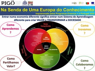 Na Senda de Uma Europa do Conhecimento
impulsionada pelos Programas Erasmus + e Portugal 2020
Como
Partilhamos
Valor?
Como
Aprendemos
?
Como
Inovamos
?
Como
Colaboramos
?
Novas
Competências
Growth
Entrar numa economia diferente significa entrar num Sistema de Aprendizagem
diferente para criar VALOR e TRANSFORMAR a SOCIEDADE
 