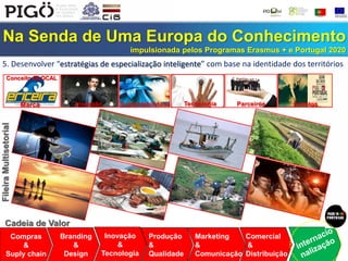 Na Senda de Uma Europa do Conhecimento
impulsionada pelos Programas Erasmus + e Portugal 2020
5. Desenvolver “estratégias de especialização inteligente” com base na identidade dos territórios
Compras
&
Suply chain
Branding
&
Design
Produção
&
Qualidade
Marketing
&
Comunicação
Comercial
&
Distribuição
Inovação
&
Tecnologia
ParceirosTecnologiaMarca Inovação
Cadeia de Valor
EventosSustentabilidade
Conceito GLOCAL
FileiraMultisetorial
Inovação
&
Tecnologia
 