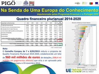 Na Senda de Uma Europa do Conhecimento
impulsionada pelos Programas Erasmus + e Portugal 2020
Quadro financeiro plurianual 2014-2020
Nota:
O Conselho Europeu de 7 e 8/02/2013 reduziu a proposta de
Quadro Financeiro Plurianual 2014-2020, estabelecendo um teto
de 960 mil milhões de euros de dotações, (908,4 mil
milhões em pagamentos efetivos) que viria a ser aprovado pelo
parlamento europeu a 19 novembro 2013.
 