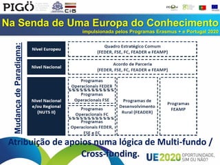 Na Senda de Uma Europa do Conhecimento
impulsionada pelos Programas Erasmus + e Portugal 2020
MudançadeParadigma:
Atribuição de apoios numa lógica de Multi-fundo /
Cross-funding.
 