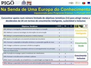 Na Senda de Uma Europa do Conhecimento
impulsionada pelos Programas Erasmus + e Portugal 2020
Concentrar apoios num número limitado de objetivos temáticos (11) para atingir metas e
desideratos da UE em termos de crescimento inteligente, sustentável e inclusivo
Crescimento
Inteligente
Crescimento
Verde
Crescimento
Inclusivo
Capacitação Institucional
 