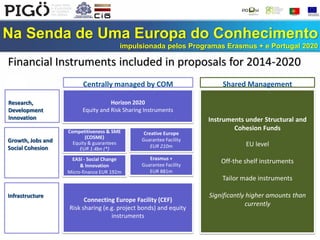 Na Senda de Uma Europa do Conhecimento
impulsionada pelos Programas Erasmus + e Portugal 2020
Financial Instruments included in proposals for 2014-2020
Research,
Development
Innovation
Growth, Jobs and
Social Cohesion
Infrastructure
Horizon 2020
Equity and Risk Sharing Instruments
Instruments under Structural and
Cohesion Funds
EU level
Off-the shelf instruments
Tailor made instruments
Significantly higher amounts than
currently
Competitiveness & SME
(COSME)
Equity & guarantees
EUR 1.4bn (*)
Connecting Europe Facility (CEF)
Risk sharing (e.g. project bonds) and equity
instruments
EASI - Social Change
& Innovation
Micro-finance EUR 192m
Creative Europe
Guarantee Facility
EUR 210m
Erasmus +
Guarantee Facility
EUR 881m
Shared ManagementCentrally managed by COM
 