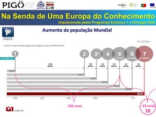 Na Senda de Uma Europa do Conhecimento
impulsionada pelos Programas Erasmus + e Portugal 2020
Encarar novas realidades numa abordagem de longo-prazoAumento da população Mundial
Em Biliões
250 milhões anos
183 anos 63 anos
10
 